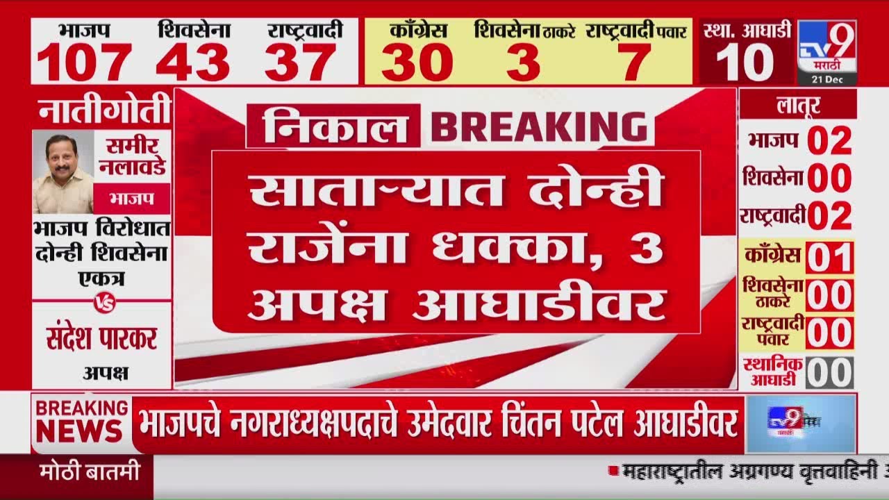 Maharashtra Local Body Election Results 2025 | Satara मध्ये दोन्ही राजेंना धक्का, 3 अपक्ष आघाडीवर