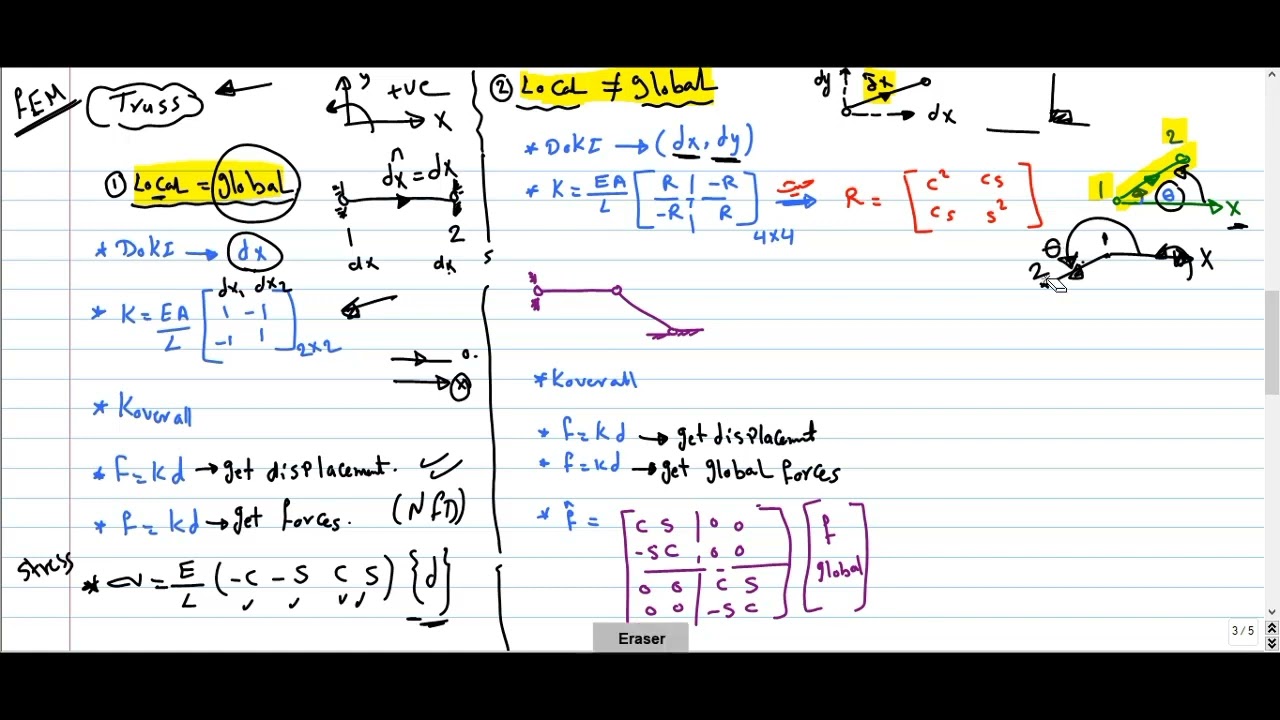 Finite Element Analysis on Truss Elements | خطوات حل ال (truss)