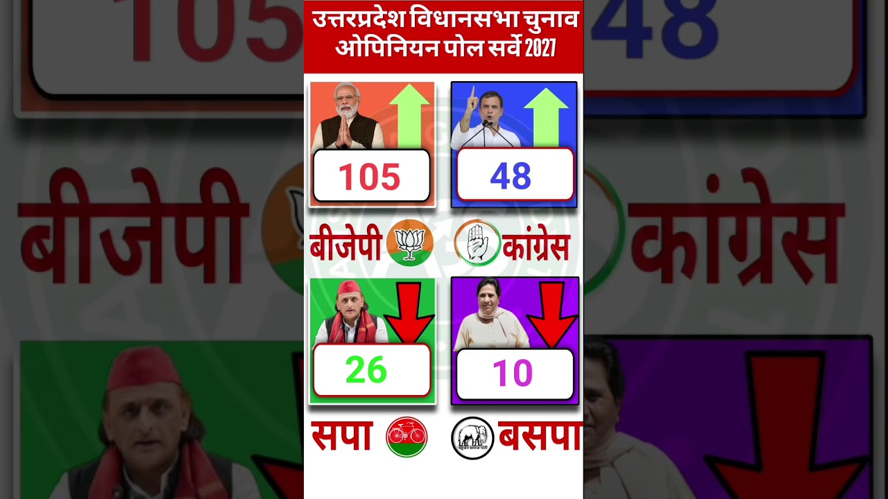 Uttar Pradesh Chunav 2027: BJP vs SP | 403/403 Seat Projection | Hung Ya Clear Win? 🚨 #bjp #up #modi