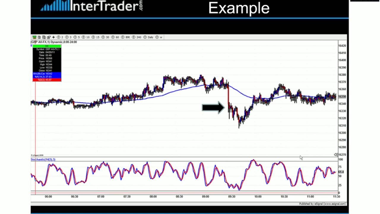 3 Trading Techniques with Tom Hougaard
