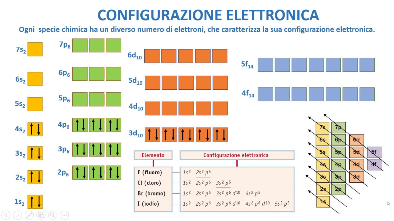 LA CHIMICA FACILE - La configurazione elettronica