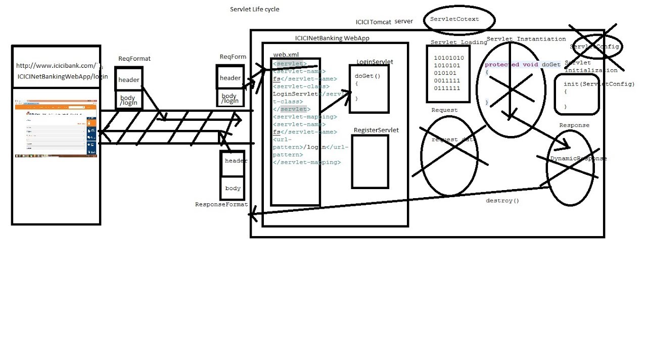 Actual Life Cycle of a Servlet(A Research part by Naveen Gudapati)