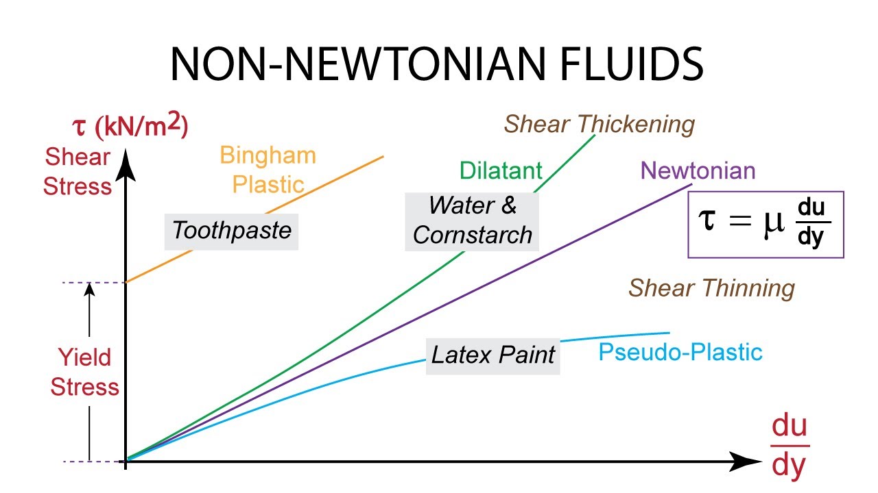 Introductory Fluid Mechanics L2 p4:  Non-Newtonian Fluids