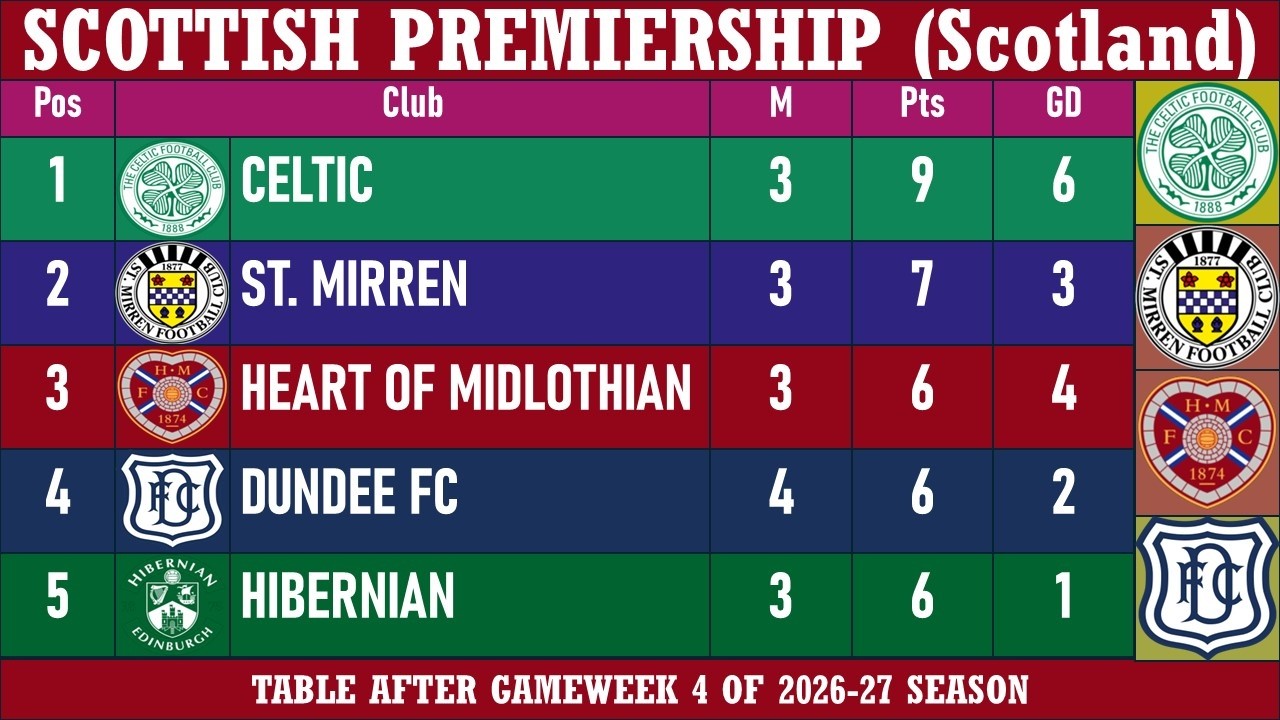 Scottish Premiership (Scotland) Table - End of Matchday 4 of 2026-27 season | Celtic at the top