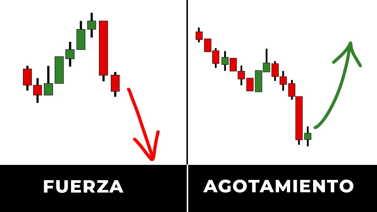 FUERZA y AGOTAMIENTO - Te enseño a cómo diferenciar las velas | Acción del Precio