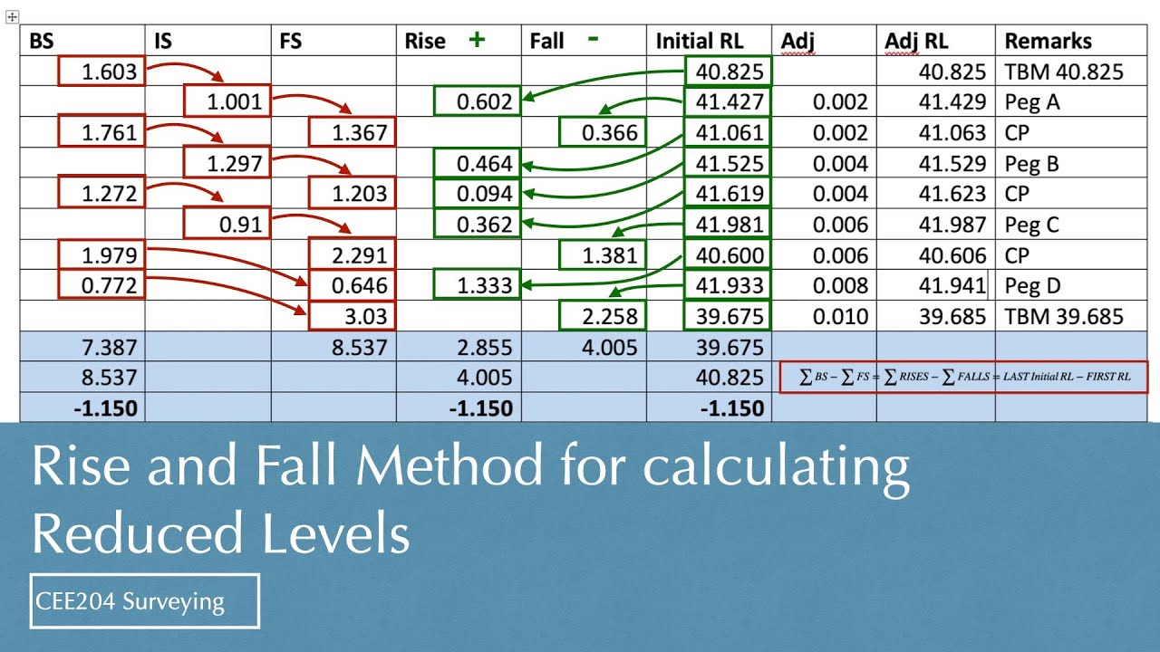 Rise and Fall Method for calculating Reduced Levels