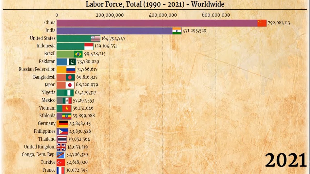 Labor Force, Total (1990 - 2021) - Worldwide | Which Country (Top 20) has the Largest Labor Force