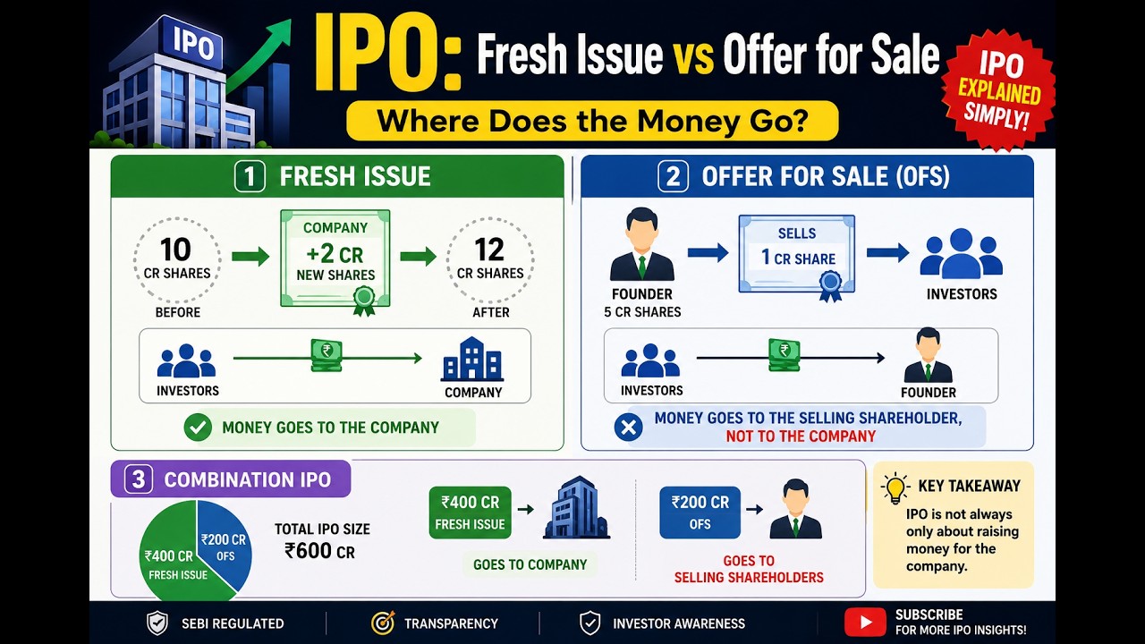 IPO Money: Does It Go to the Company or Founder? 💰 | Fresh Issue vs OFS Explained