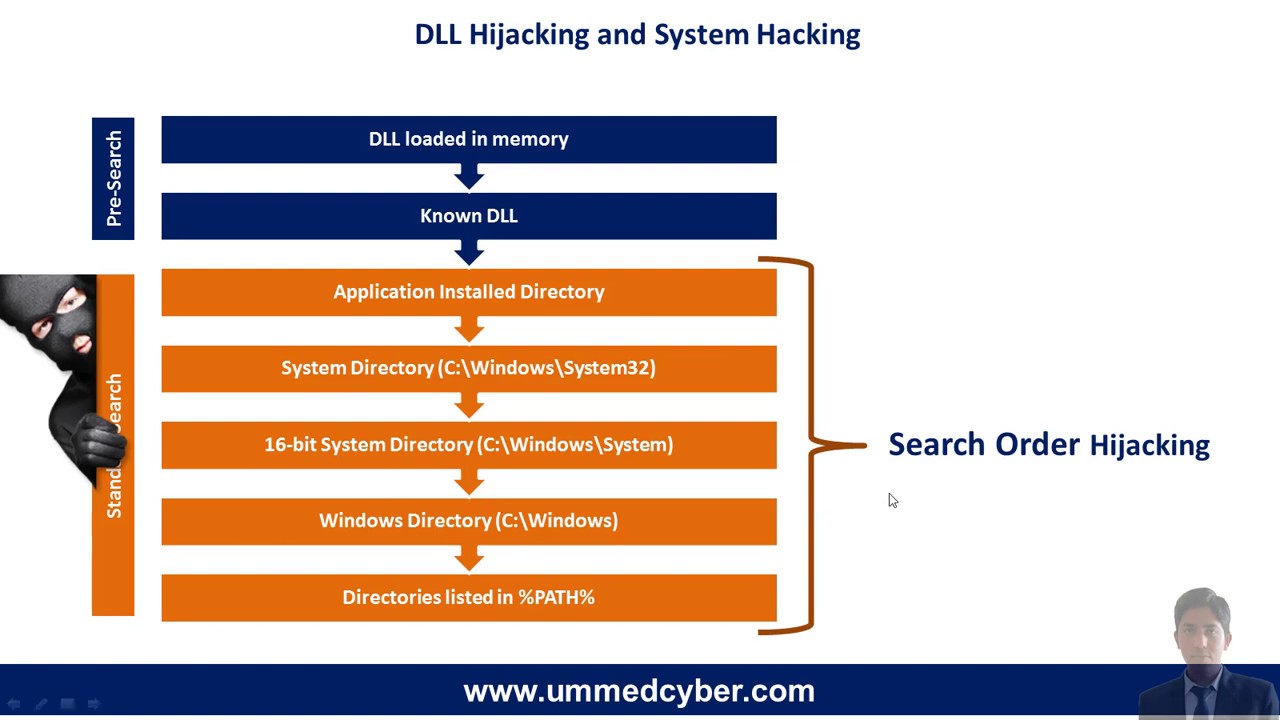 DLL Hijacking | System Hacking through Malicious DLL | Network Pentesting (Ummed Meel-Cyber Expert)