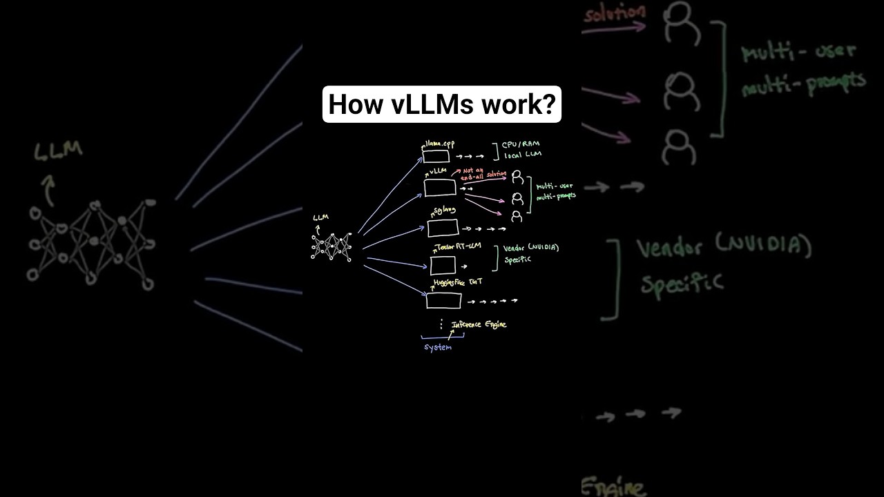 Как работает механизм вывода vLLM?