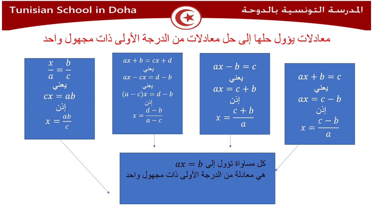 المعادلات من الدرجة الأولى ذات مجهول واحد