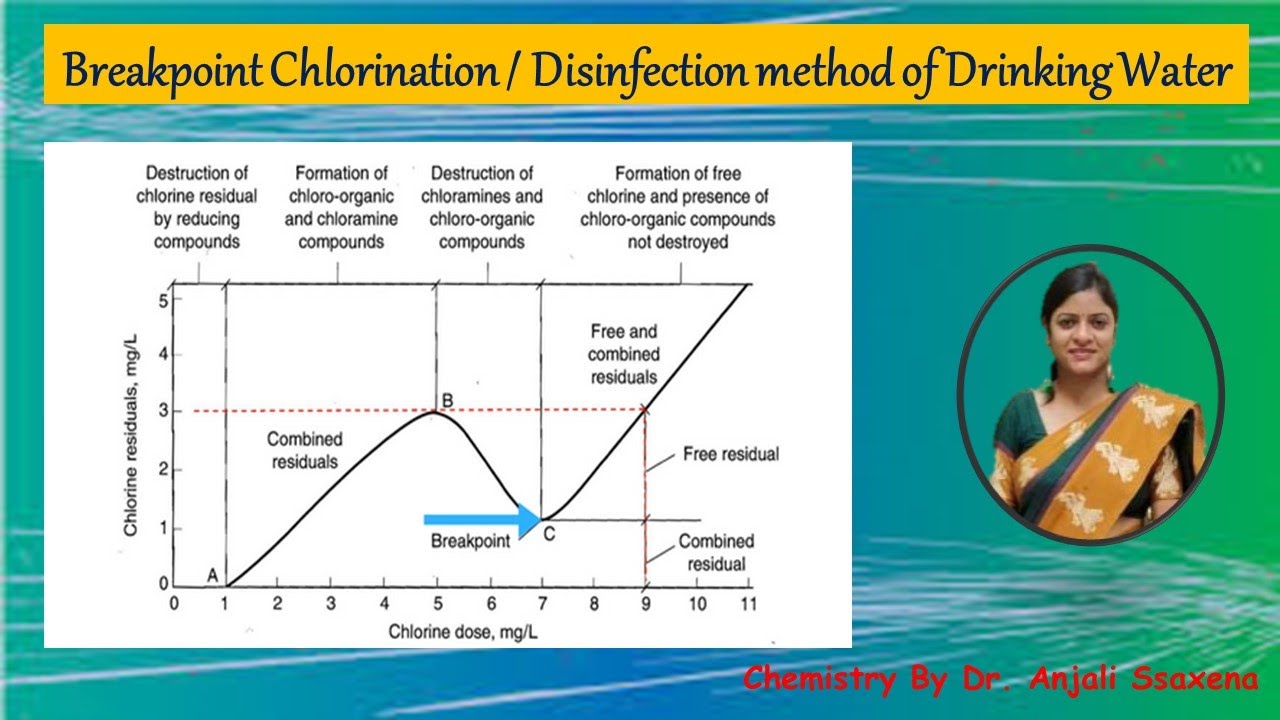 Water Treatment | Breakpoint Chlorination/Disinfection method of drinking water| Dr. Anjali Ssaxena