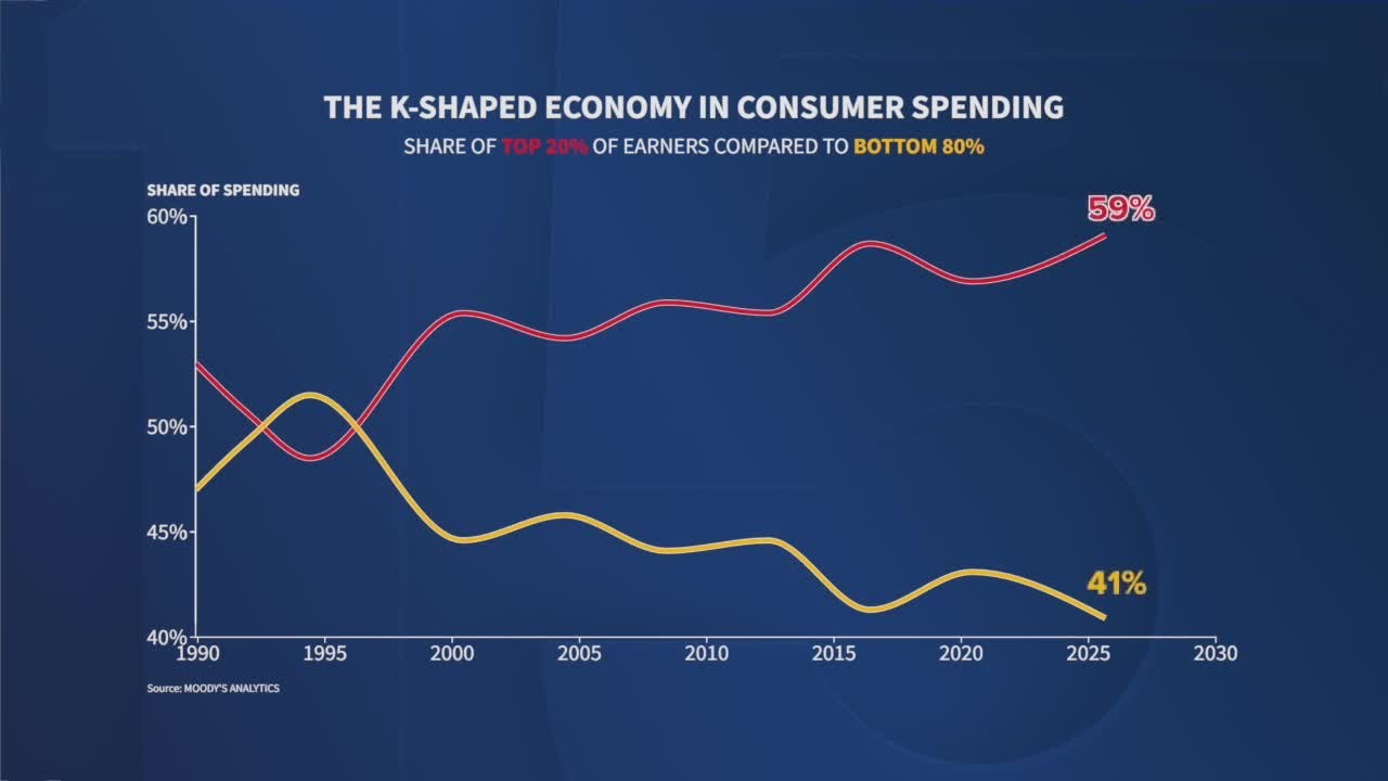 K-shaped economy creates financial divide for Americans