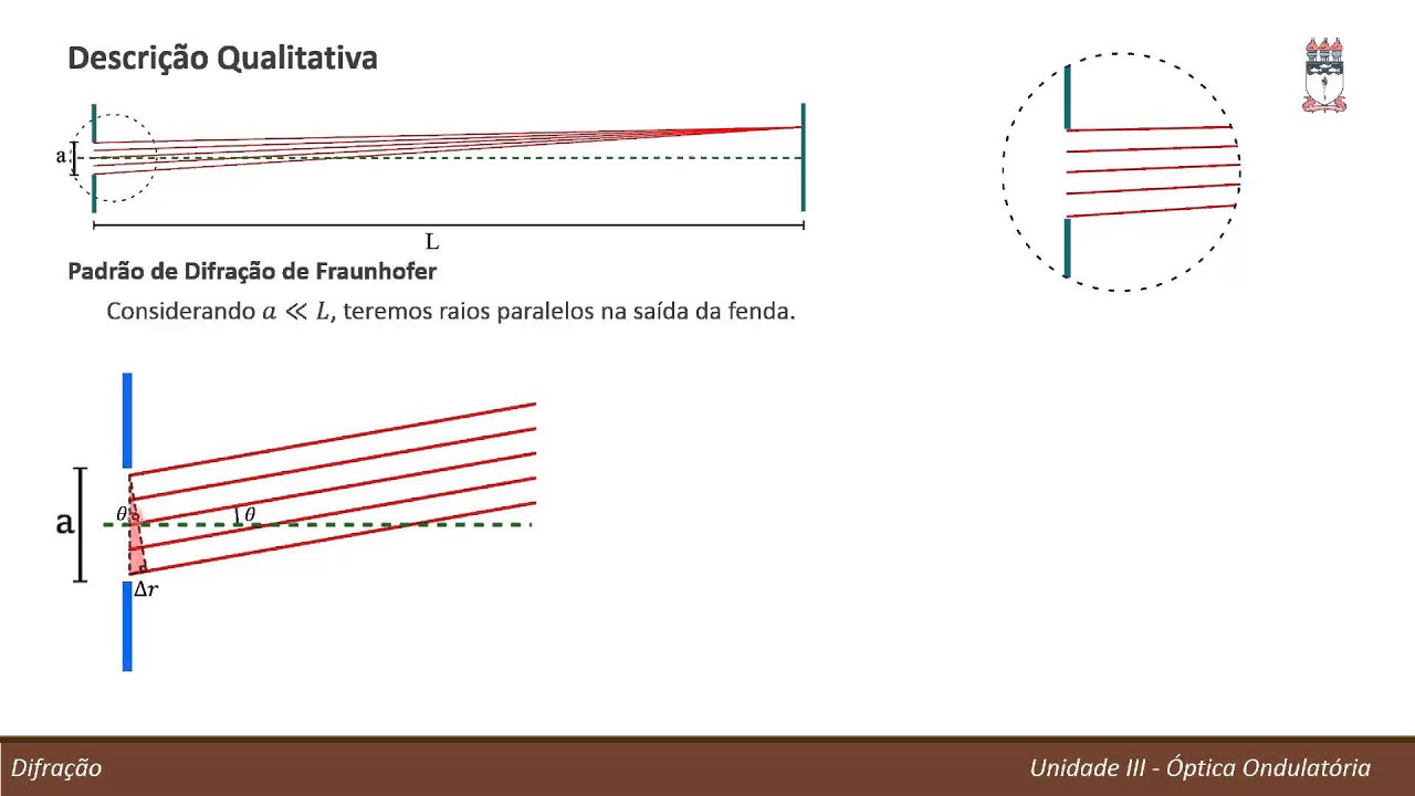 Física 4 - Unidade III: 05 - Difração