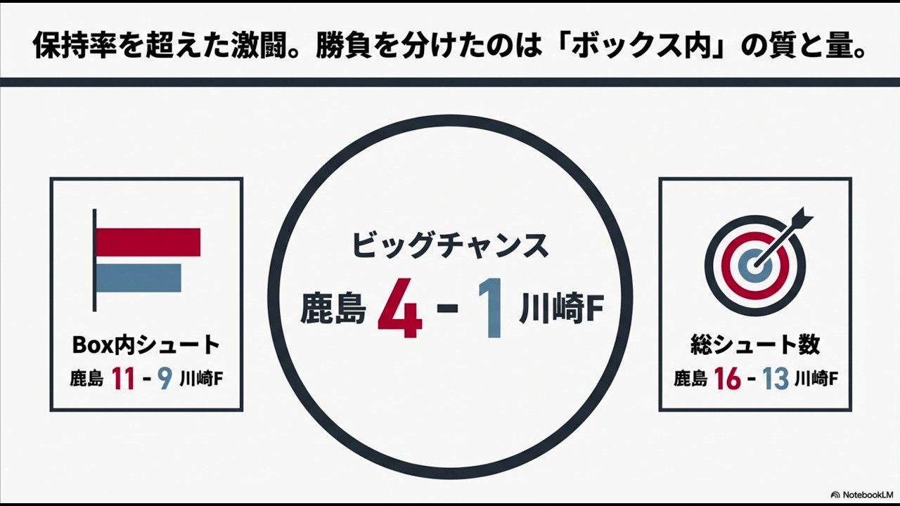 データが明かす激闘の裏側。鹿島の「直線的破壊力」が川崎のパスサッカーを凌駕した理由【Jリーグ分析】Screenshot 2026 03 15 at 9 59 34 PM