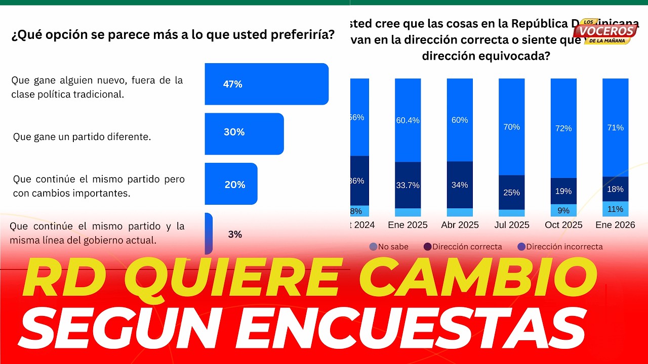 EL DOMINICANO QUIERE UN CAMBIO POLITICO SEGÚN ENCUESTAS