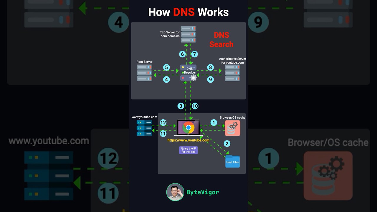 Как работает DNS?