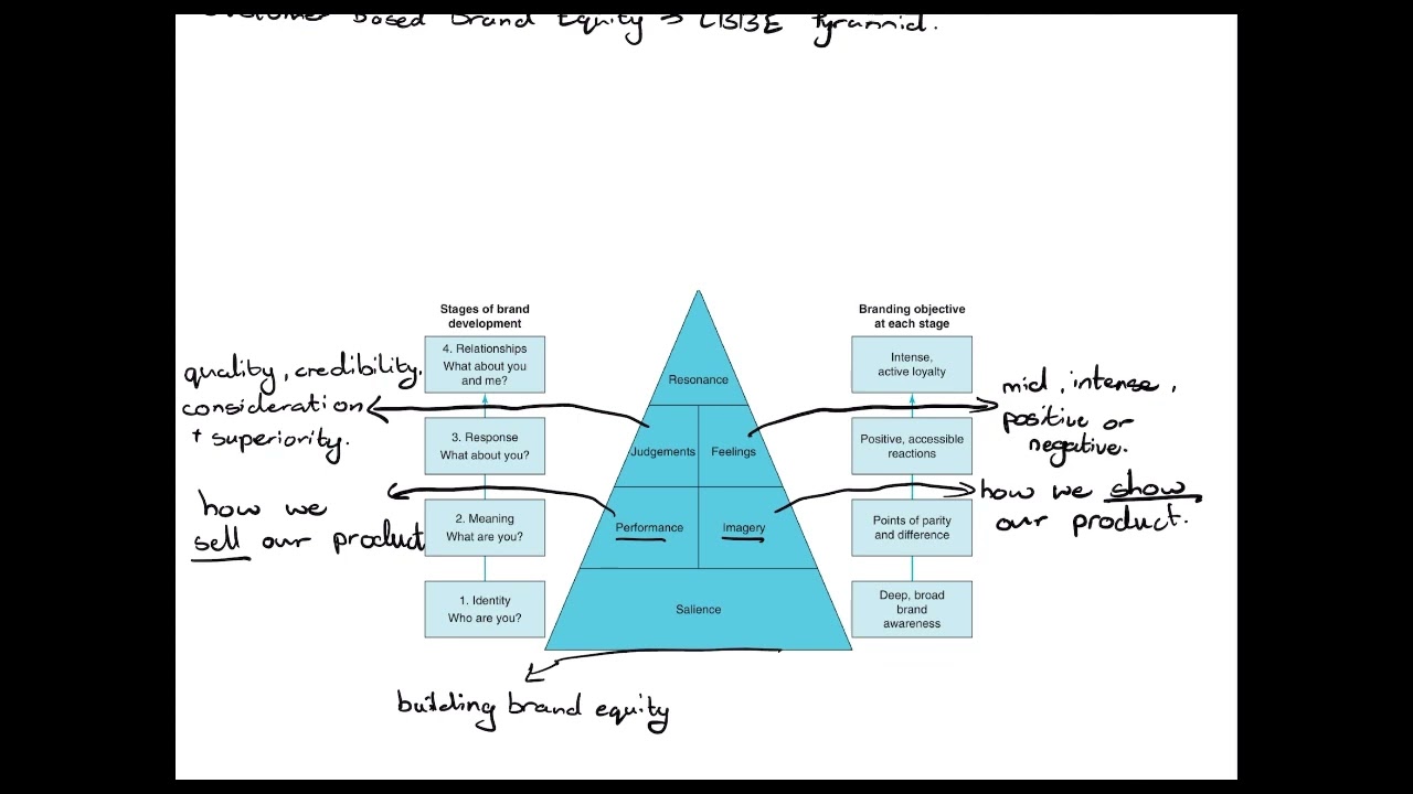 Marketing Strategies: CBBE Pyramid