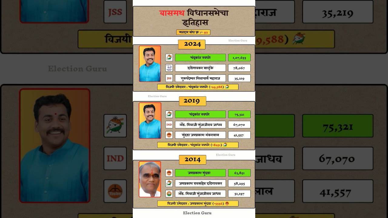 Basmath Vidhan Sabha Election Result History #basmath #vidhansabha #election #results #history