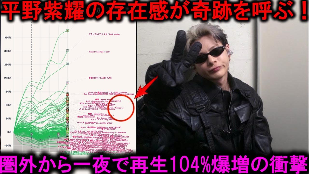 【紅白無歌唱】平野紫耀の存在感だけでNumber_i「Blow Your Cover」が圏外スタートから一夜にして爆増、再生数+104%という数字が物語るファンたちの執念と熱狂の極限を今こそ暴く
