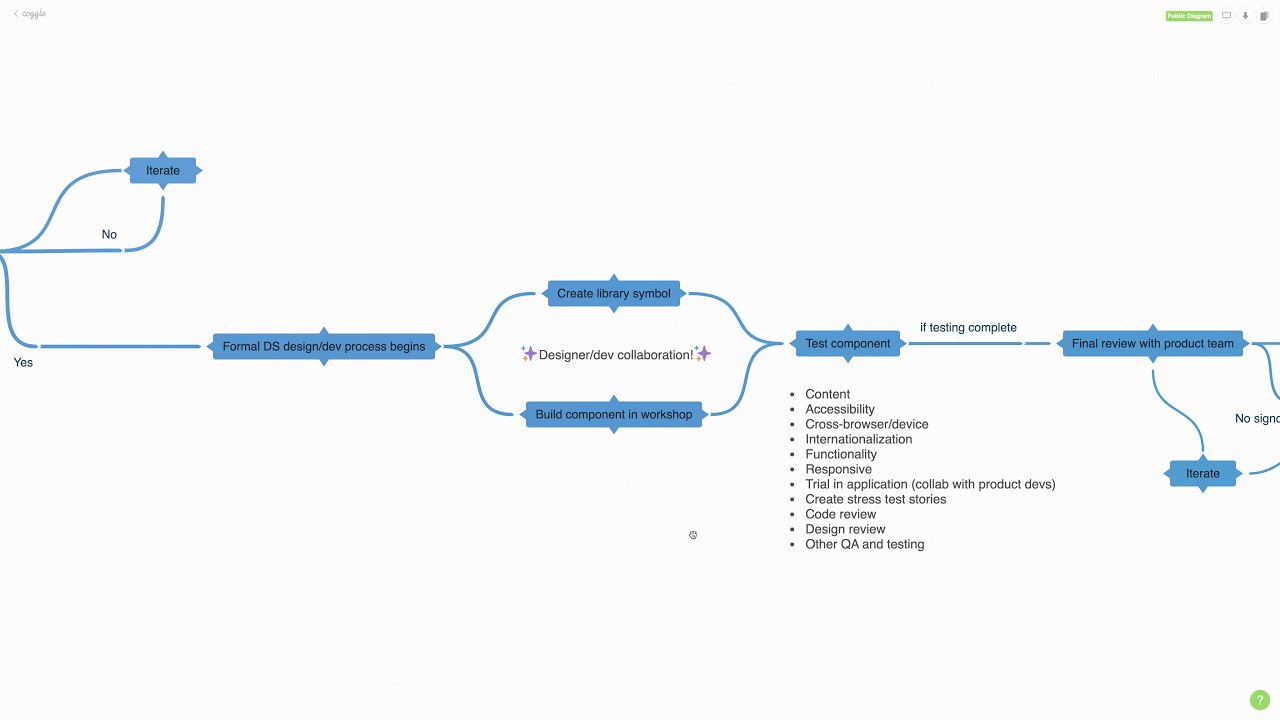 A Design System Governance Process