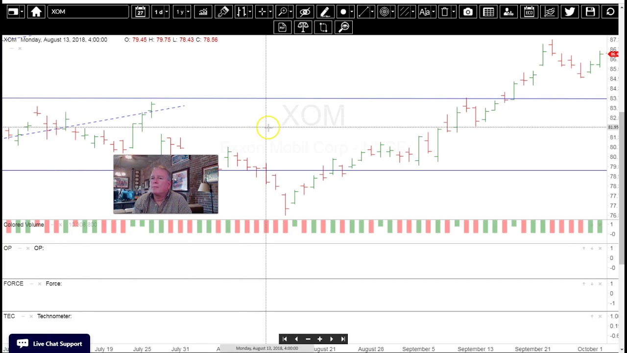 Wyckoff Technical Analysis of Stocks 10/3/18