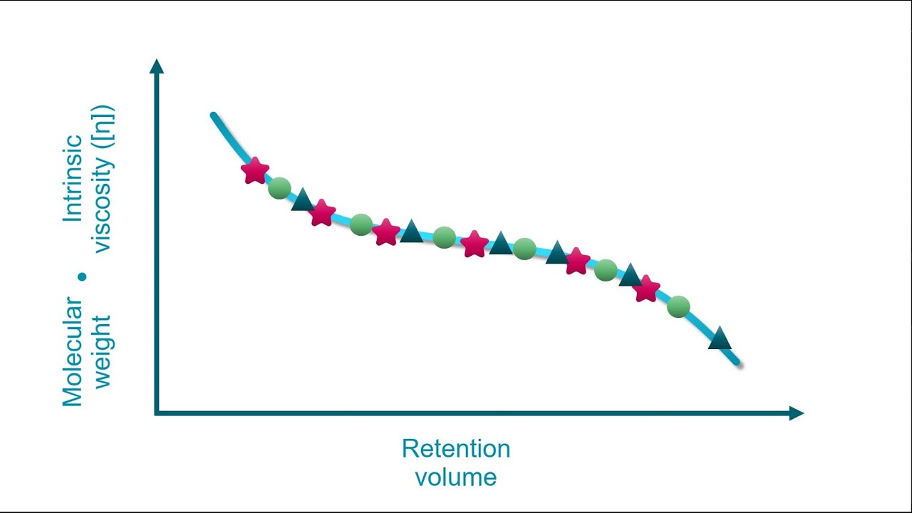 Universal calibration with OMNISEC