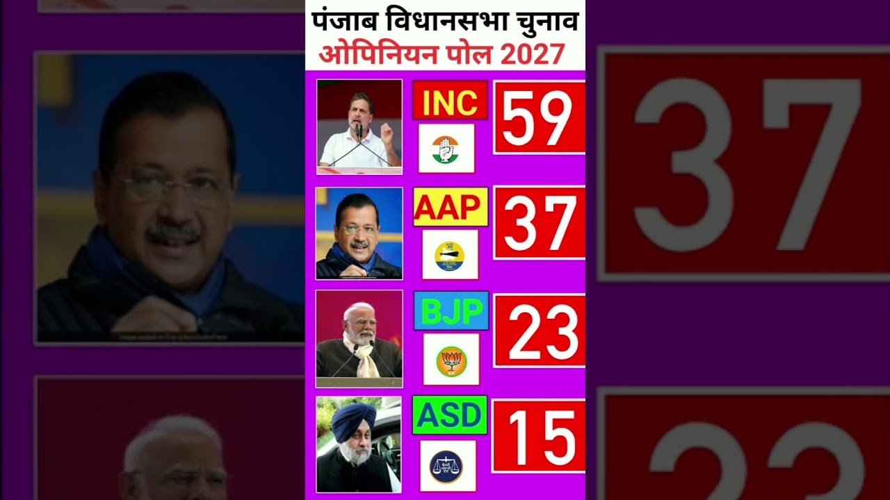 Punjab Election 2027 Opinion Poll: Which Party Is Winning How Many Seats? | Cool News TV