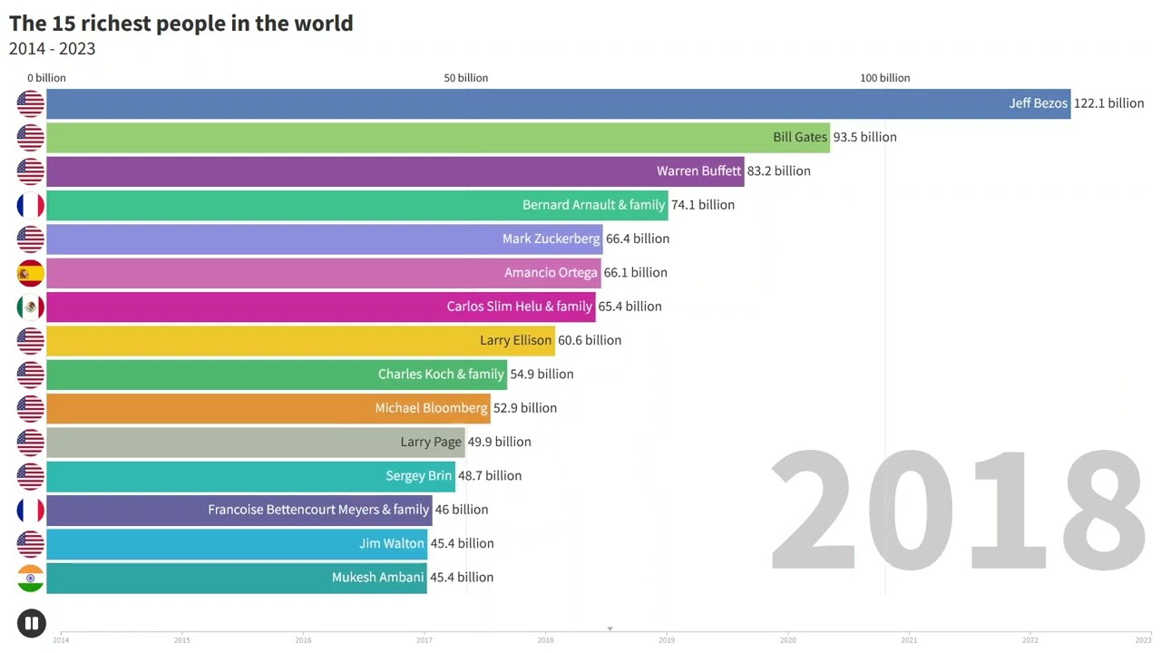 The 15 richest people in the world (2004 - 2023)