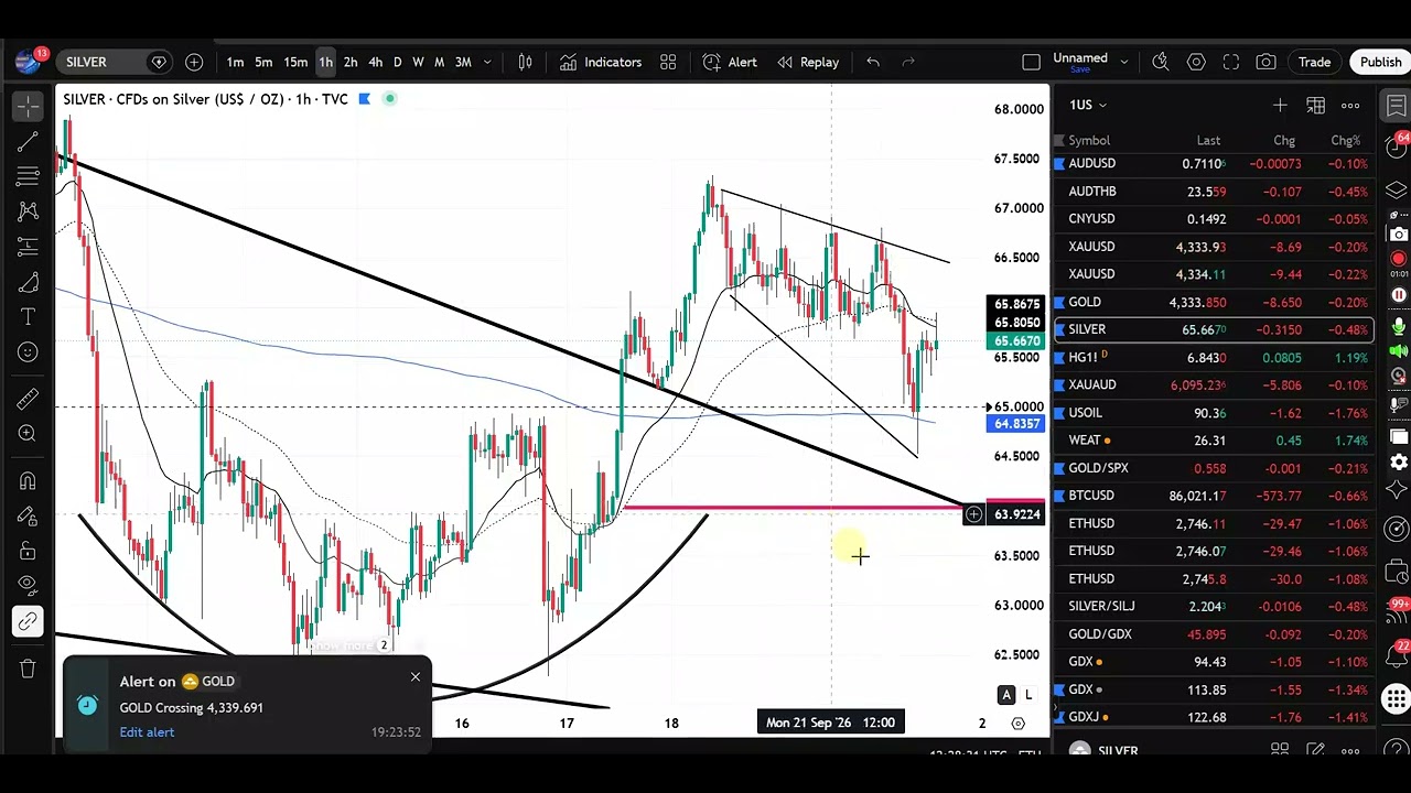 GOLD SILVER COPPER OIL FORECAST