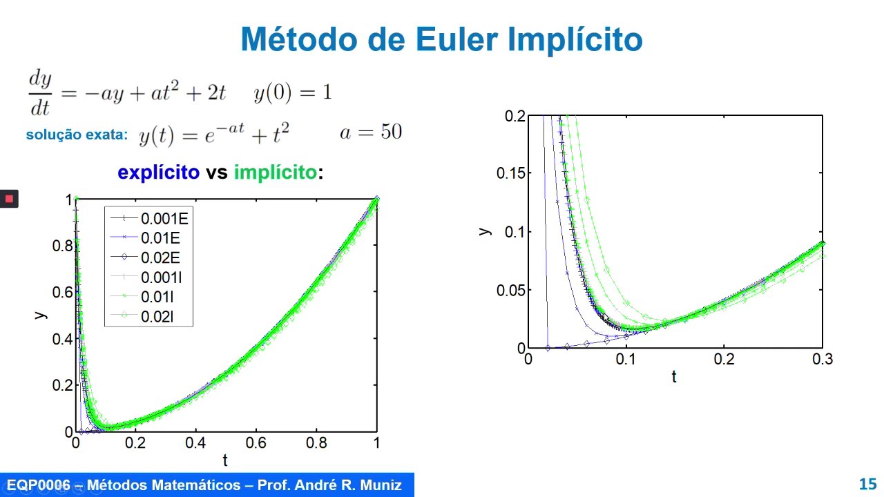 Solução Numérica de Problemas de Valor Inicial – Introdução e Métodos de Euler