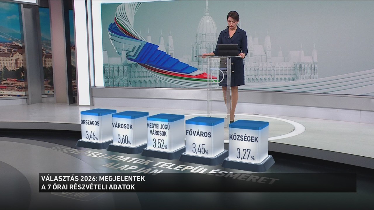 V&aacute;laszt&aacute;s 2026: Megjelentek a 7:00 &oacute;rai r&eacute;szv&eacute;teli adatok