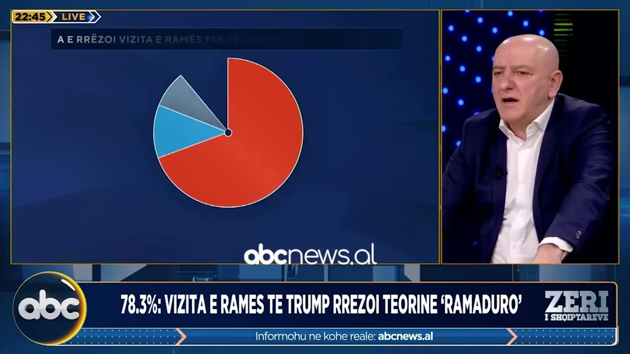 Sondazhi: Vizita e Ramës te Trump rrëzoi teorinë ‘Ramaduro” | ABC News Albania