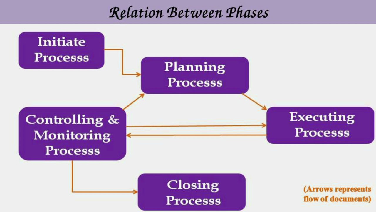 Construction Project Life Cycle