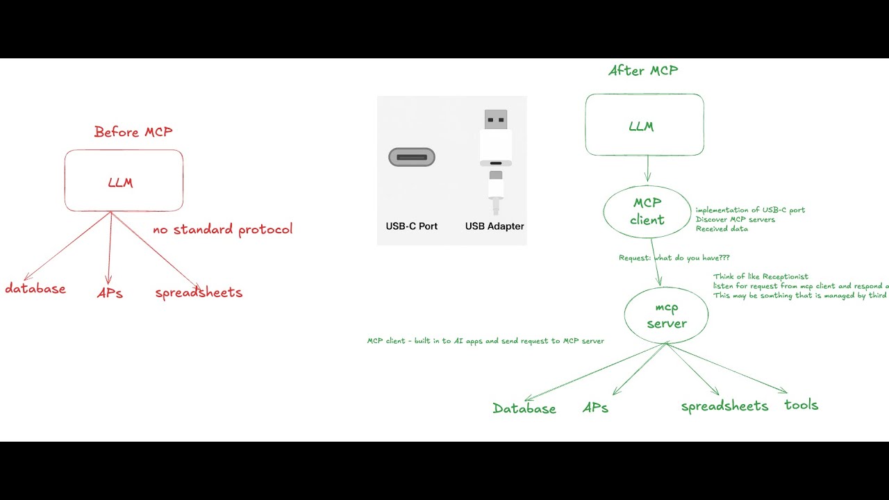 Understanding MCP Model Context Protocol