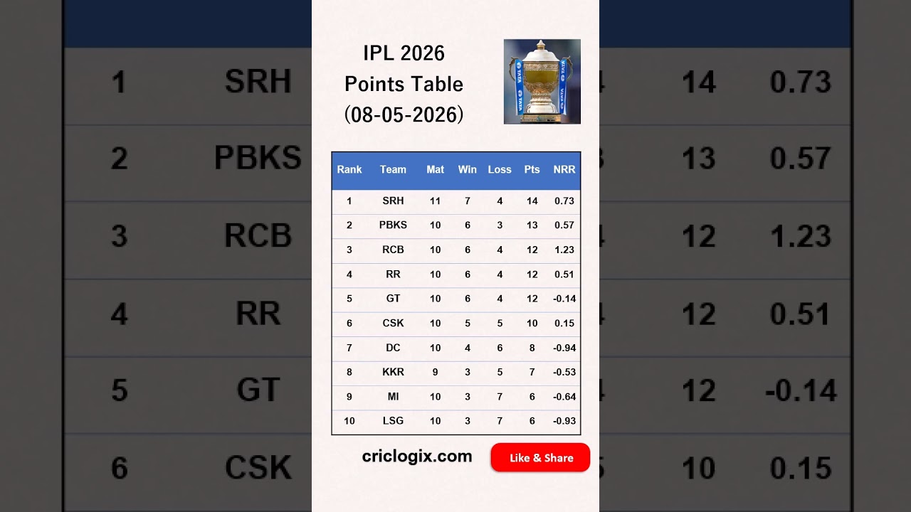 IPL 2026 | Latest Points Table | 08th May
