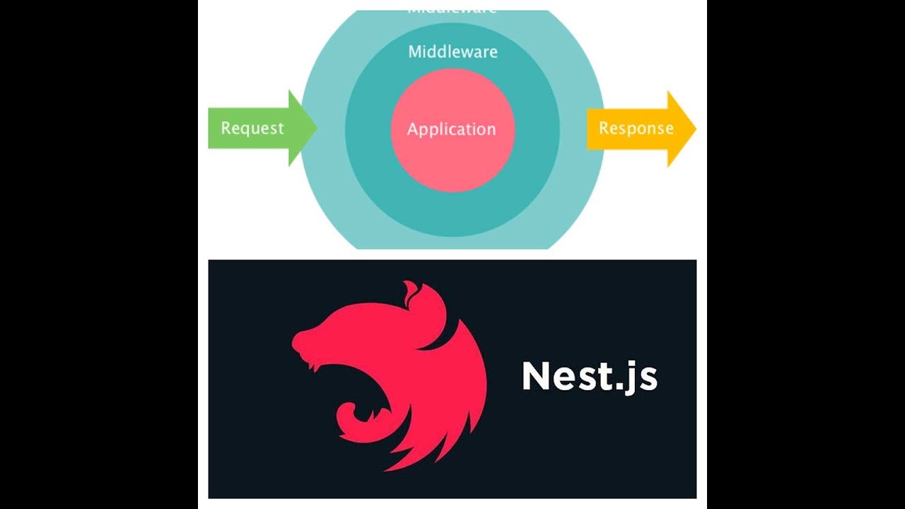 Middleware in NestJS Framework