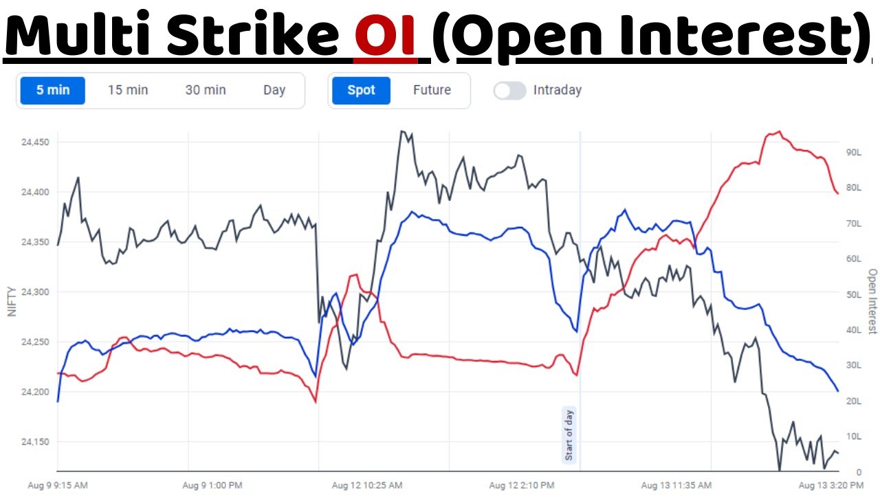 How to check Multi Strike OI (Open Interest) Chart in Free !!