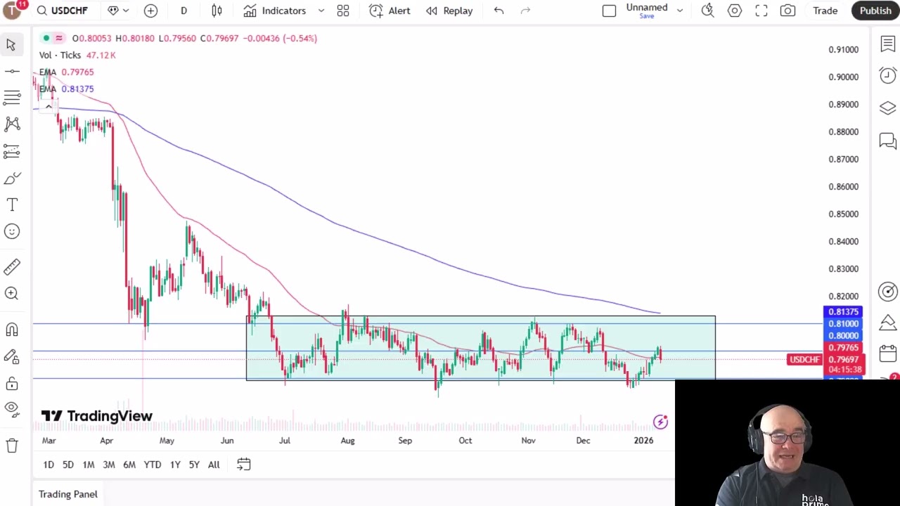 Анализ пары USD/CHF: доллар США падает по отношению к франку.