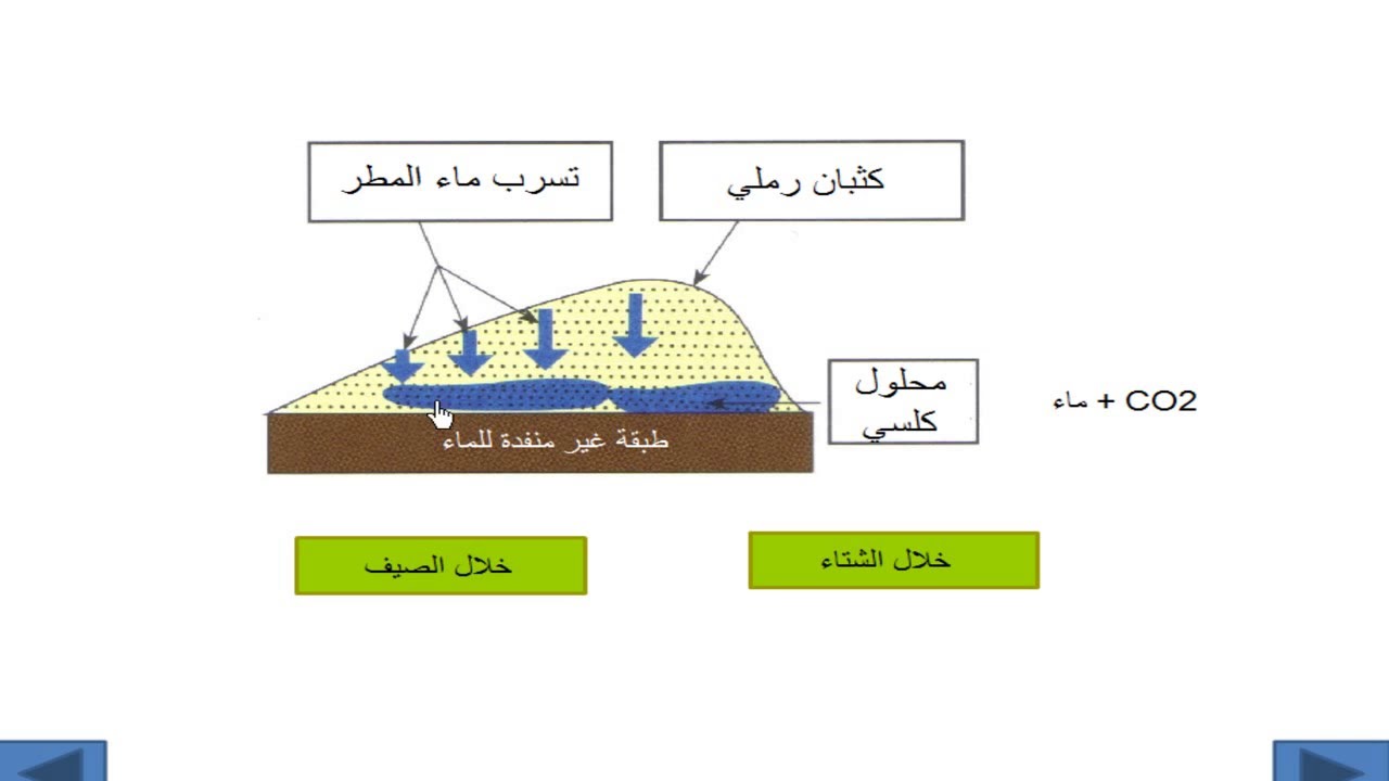 التصخر