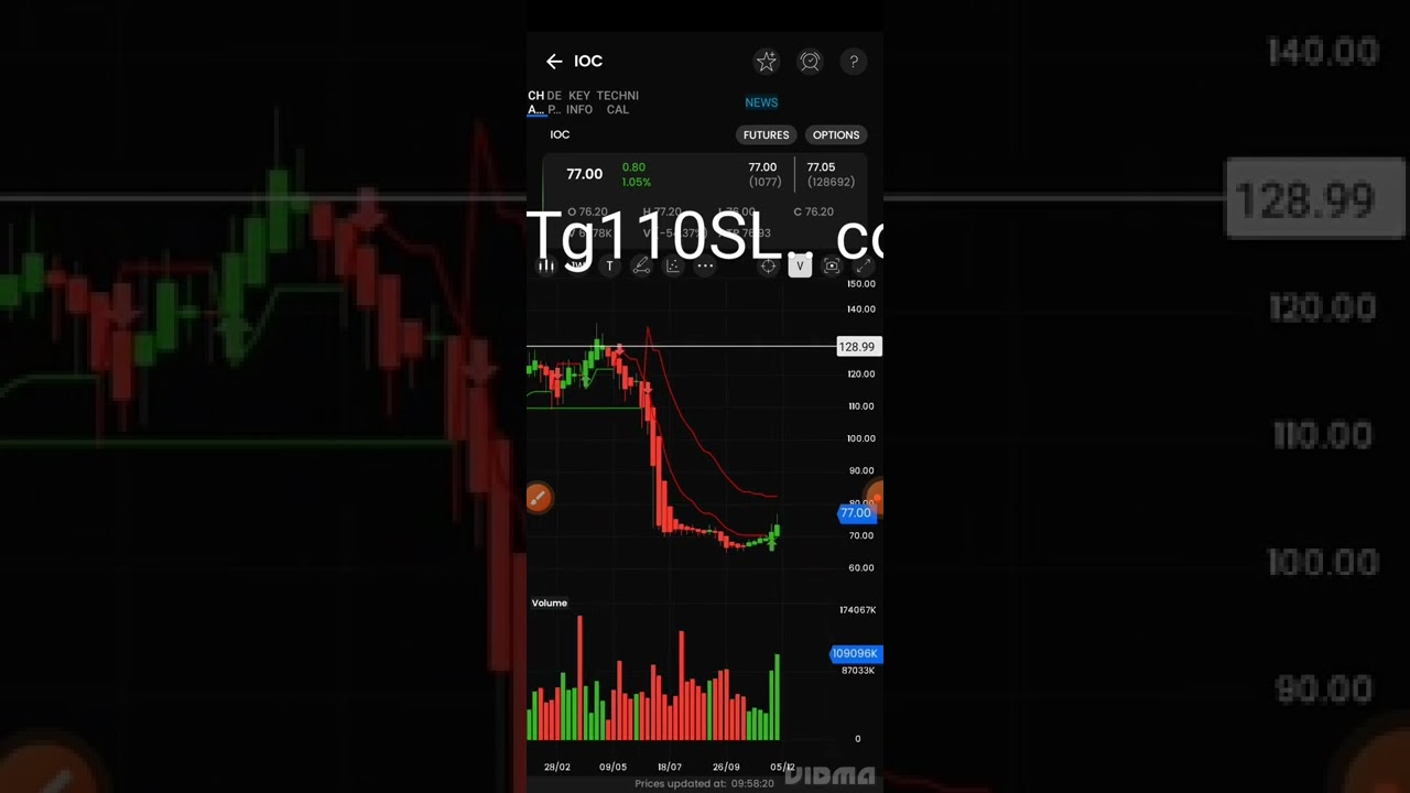 ioc Technical Analysis