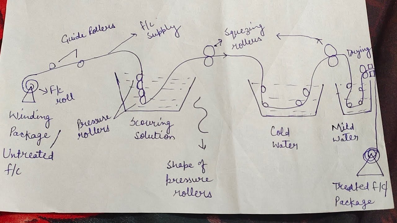 Pretreatment of fabric. #singeing #desizing # scouring # bleaching # mercerization in detail.
