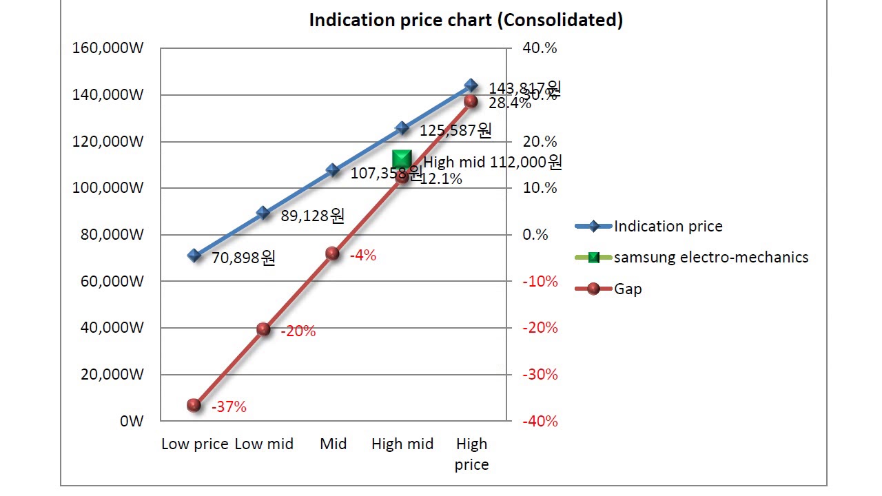 samsung electro mechanics 009150 Algorithm Investment Report