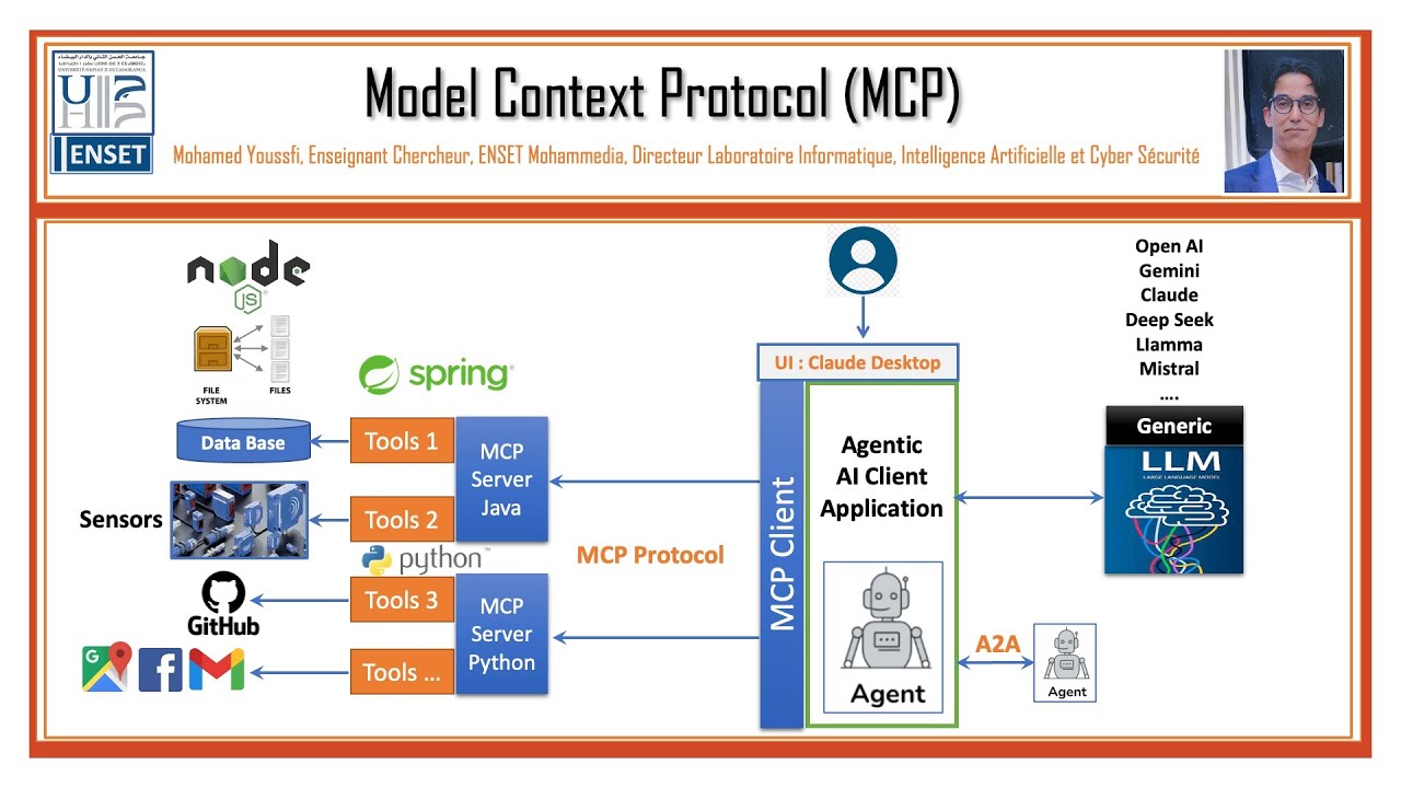MCP-Model Context Protocol For Agentic AI
