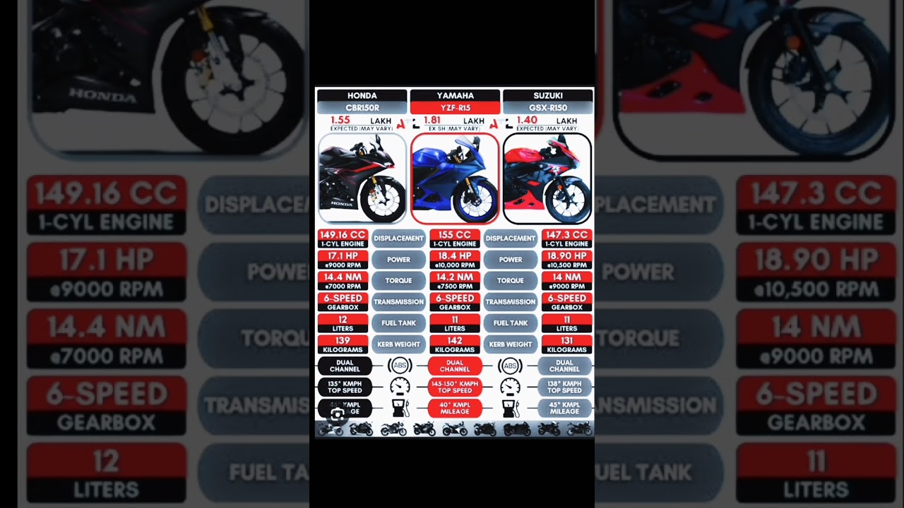#bike Honda CBR150R.vs Yamaha R15 vs GSX - r150 #automobile #Gixxer # Honda #bikelover #yahama #bike