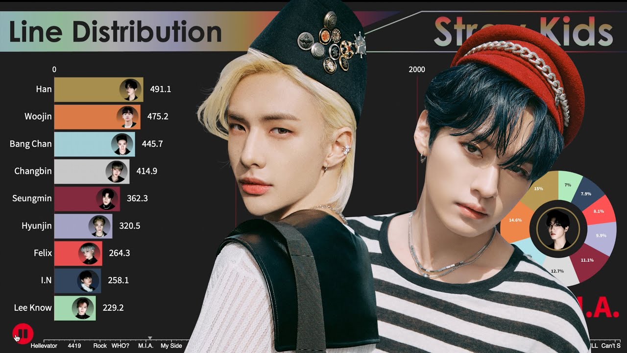Stray Kids ~ All Songs Line Distribution [from HELLEVATOR to CASE 143]