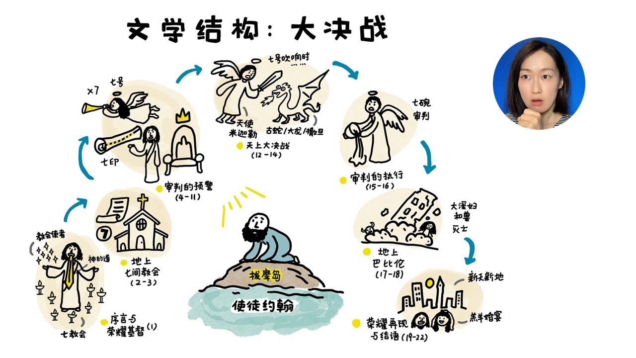 妈妈再也不用担心我读《启示录》晕头转向 /三张图看懂启示录结构/人类的起点与终点，都早已写在圣经里