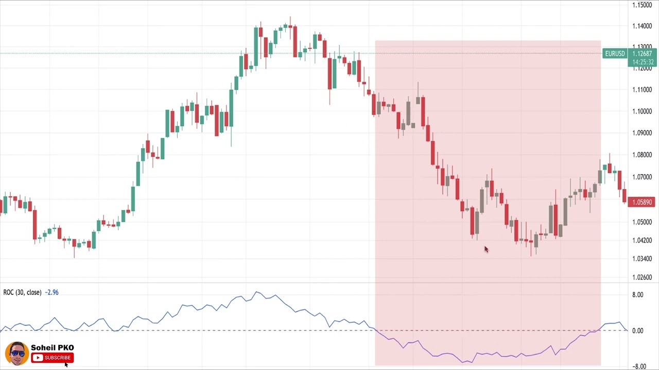 ROC Indicator Trading Strategy, Explained For Beginners #000