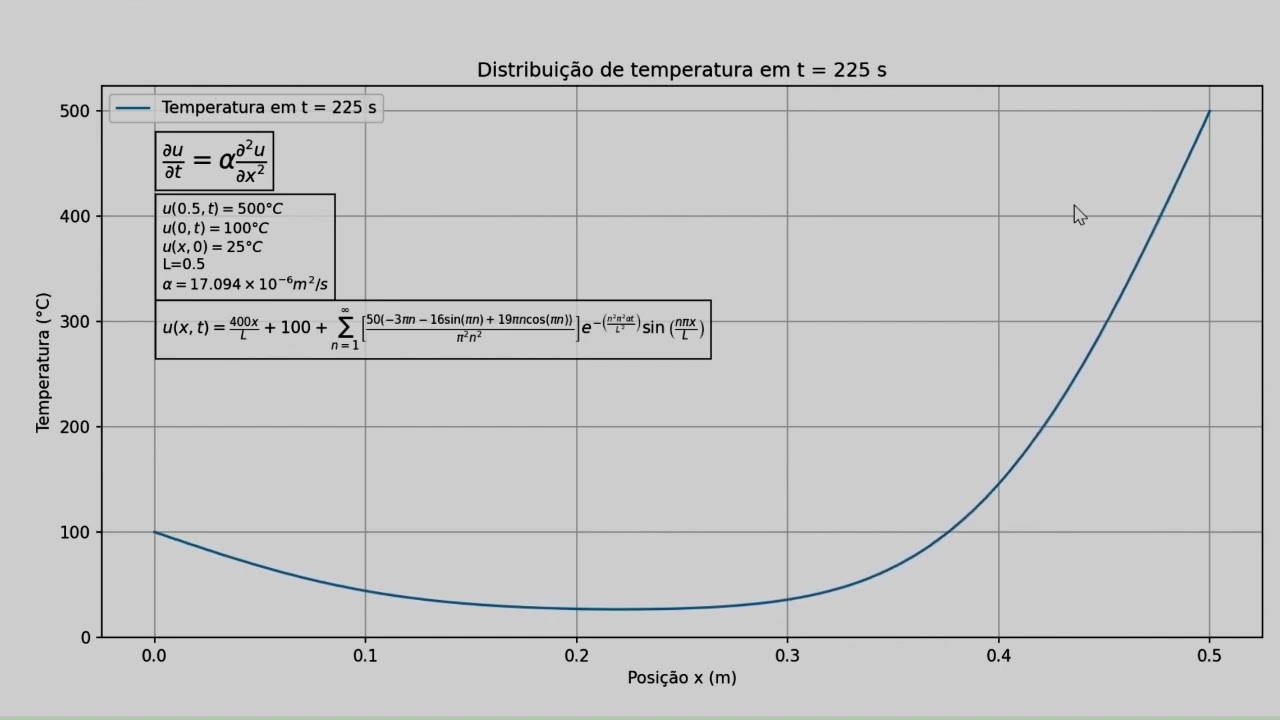 EDP - Transfer&ecirc;ncia de calor (Solu&ccedil;&atilde;o anal&iacute;tica)