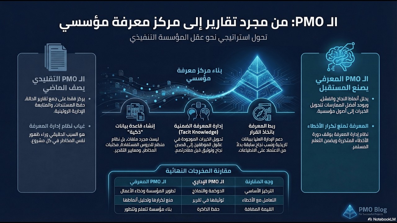 الحلقة 25: ال PMO كمركز معرفة مؤسسي | كيف يحول الـ PMO الخبرة إلى ذكاء مؤسسي يدعم القرارات